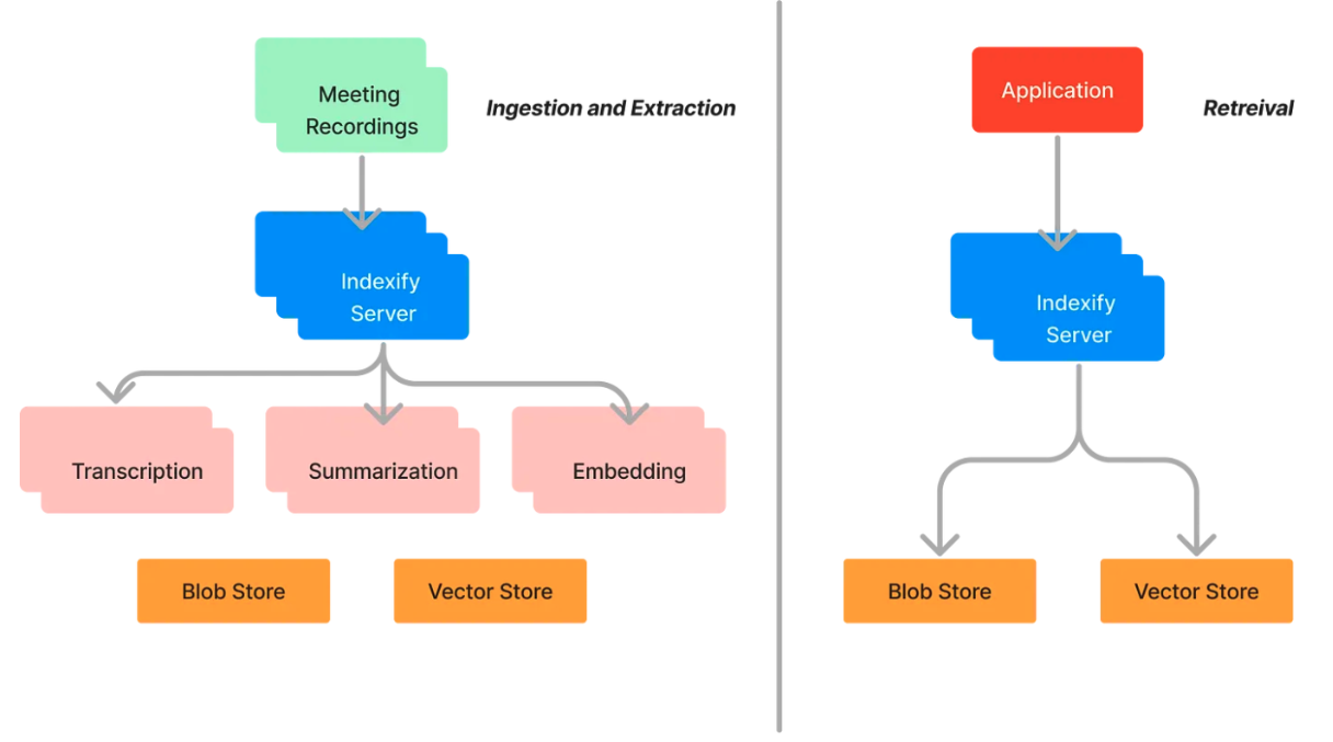 How to Build a Great Meeting Summarizer App with Indexify
